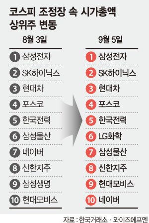 코스피 시총 상위주 '중원전쟁' 치열