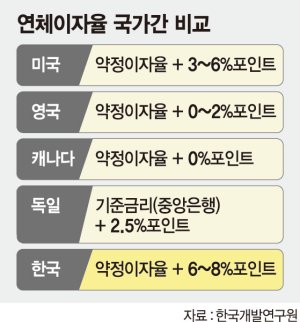 가계대출 산정때 미래소득 중요… 젊은층 주택 대출량 늘어나