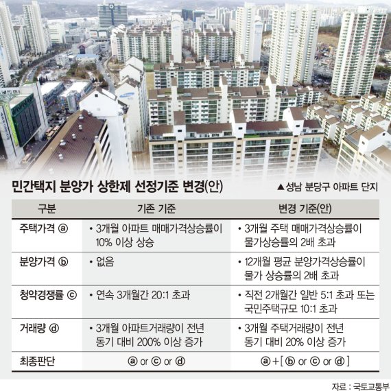 [8·2 부동산대책 후속 조치] 서울 강남 재건축 겨냥?…내달 분양가상한제 첫 지역 나온다