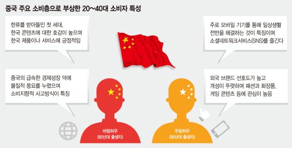 국내 ICT기업들 중국시장 진출 성공하려면 ‘한류 1세대’를 공략하라