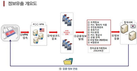 북한 해커에 ATM까지 뚫렸다…카드정보 23만건 유출