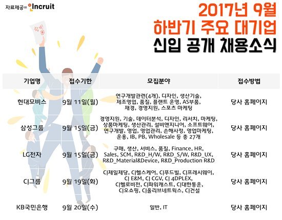 현대모비스·삼성그룹·LG전자 등 2017년 9월 하반기 대기업 신입 공채