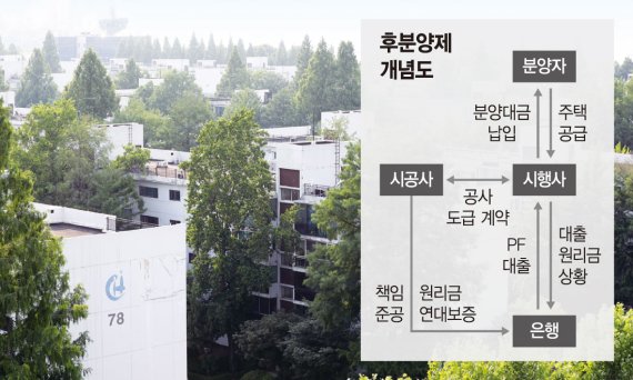 건설사 후분양 제안 왜.. "강남 재건축 사업성 높아 유리"