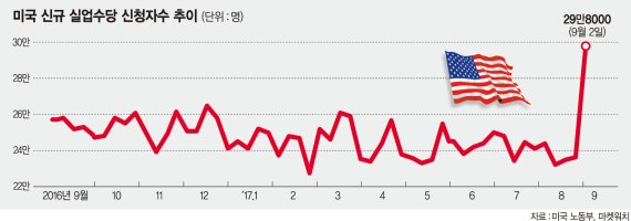 "허리케인 충격, 美경제지표 일시 급락… 장기적으로 경기부양 효과"