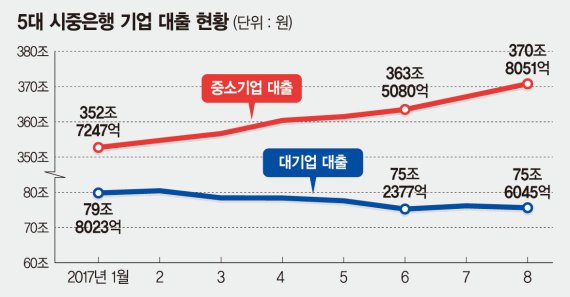 시중銀 기업대출 2개월간 10兆 급증