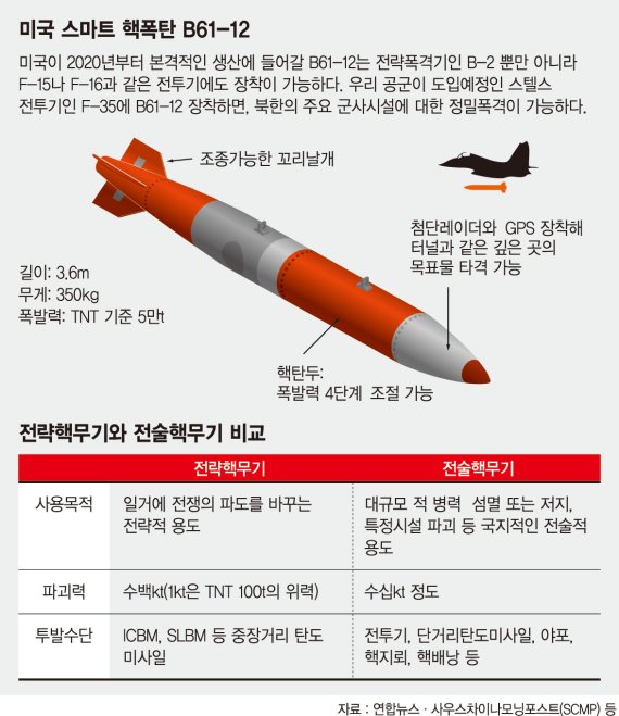똑똑해진 전술핵, 정밀폭격 가능 - 파이낸셜뉴스