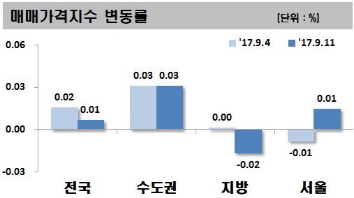 자료:한국감정원