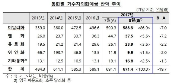 8월 거주자외화예금 19.7억 감소..."개인의 달러화 예금 인출 늘어"