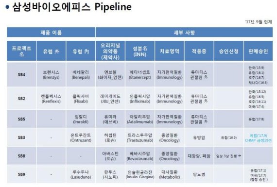 삼성바이오에피스 바이오시밀러 '온트루잔트', 곧 유럽 판매 허가