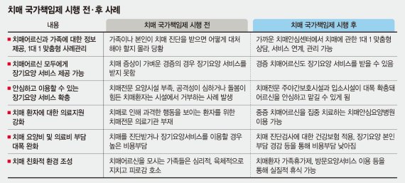 국가, 치매환자·가족 고통 분담… 경증 치매도 건보 혜택