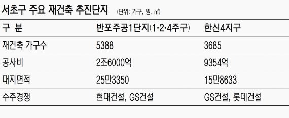 서울 반포 재건축 속도… 랜드마크 경쟁 치열