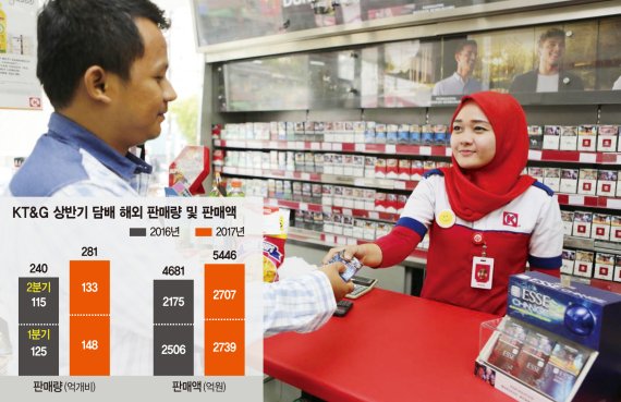 KT&amp;G, 인도네시아 발판 삼아 아시아 점유율 확대