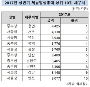 "세금체납, 상위 10곳 중 절반이 '강남'"
