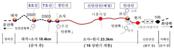 서해축 철도노선 개요