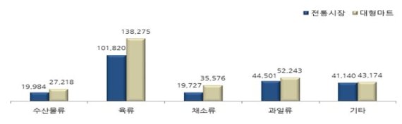 품목별 전통시장과 대형마트 간 가격비교 (단위 : 원) /자료=소상공인시장진흥공단