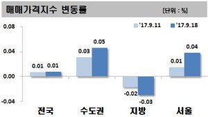 아파트값 다시 올라가나...서울 2주 연속 상승