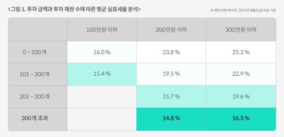 P2P 투자 노하우 "소액으로 쪼개고 분산하라"