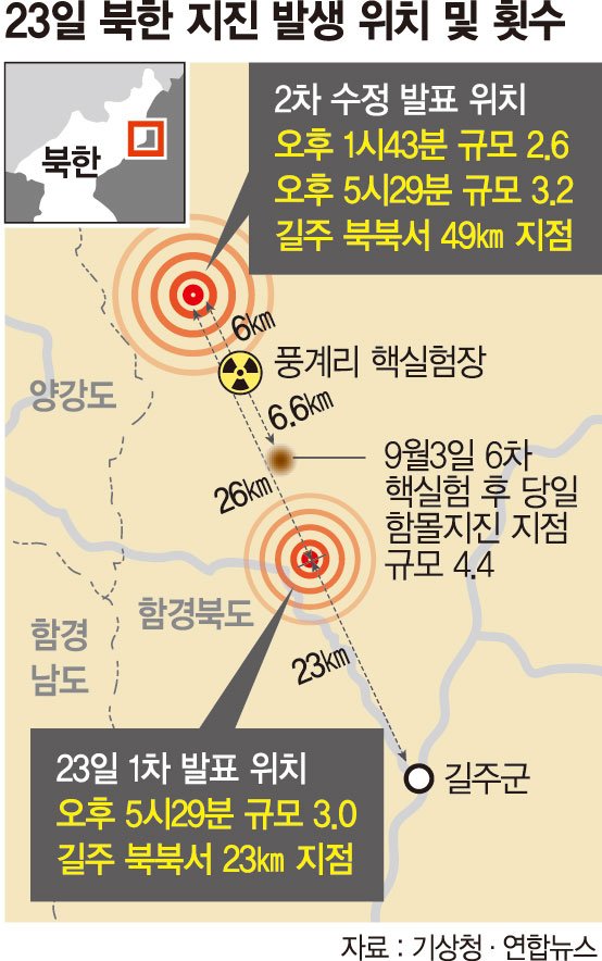 北 핵실험장 인근 자연지진 "방사능 물질 모니터링 필요"