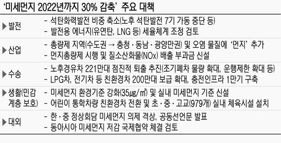 ‘미세먼지 주범’ 노후경유차 220만대 5년내 퇴출