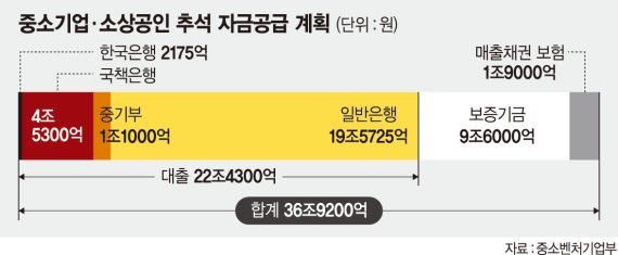 '추석 자금난' 해소 지원.. 中企·소상공인에 37조 푼다