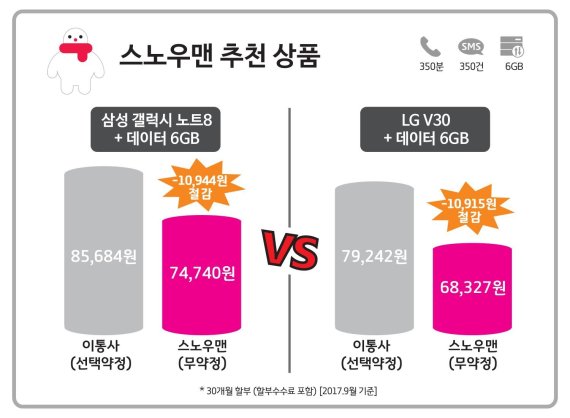 세종텔레콤, 갤노트8ㆍV30판매.. "LTE 6G 요금제 월 2만6400원"