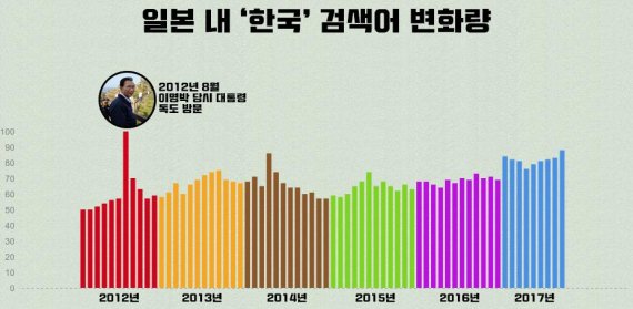 구글트렌드를 통해 확인한 일본 내 '한국' 검색량 변화. 2012년 8월 이명박 당시 대통령이 독도를 방문했을 때를 제외하고는 100에 이른 경우가 없다. (그래픽= 신민우 기자)