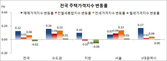 9월 전국매매가격지수 변동률. 한국감정원