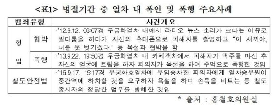 "명절기간 KTX 등 열차 내 폭행·폭언·음주소란 70건 달해"