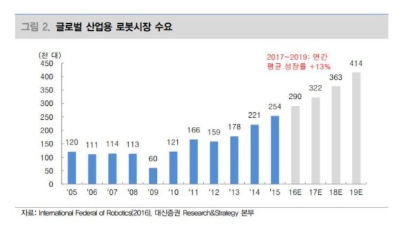 전세계 로봇 시장, 시장 규모 확대...중국의 성장은 일본에 기회?