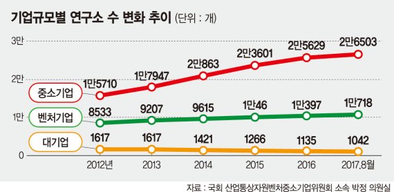 지원금 노린 '中企 무늬만 연구소' 솎아내야