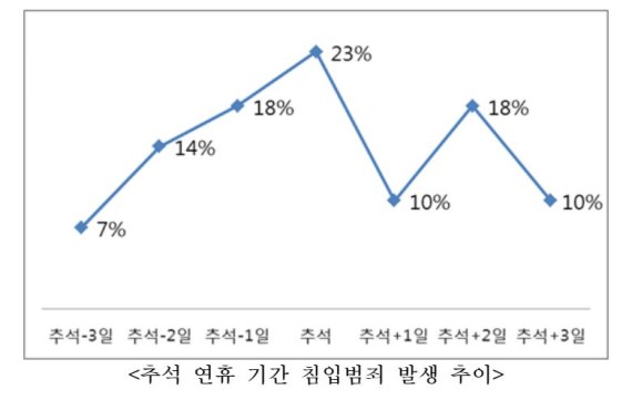 추석 연휴 침입 범죄 방지 요령은