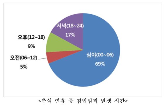 추석 연휴 침입 범죄 방지 요령은