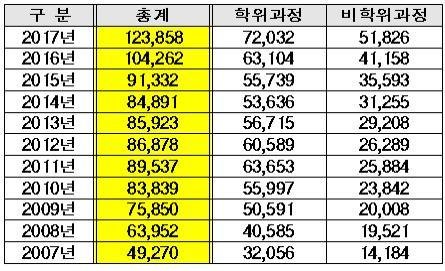 2007년∼2017년 우리나라 외국인 유학생 수 비교(단위:명) <자료 : 교육부>