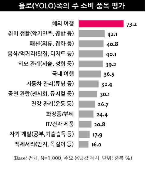 유행처럼 번진 '욜로'...당신은 '욜로라이프'를 살고 있습니까