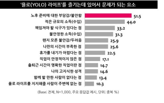 유행처럼 번진 '욜로'...당신은 '욜로라이프'를 살고 있습니까