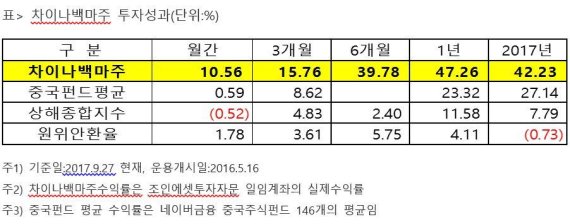 '국내 최초 해외투자 전문 자문사' 조인에셋, 中투자 펀드 연초 이후 성과 42%