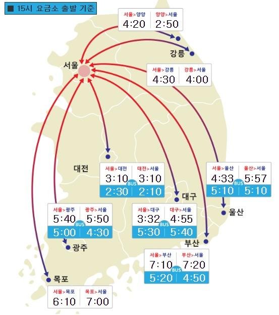 [고속도로 교통상황] 오후 3시 부산~서울 7시간20분.."서울방향 고속도로 오후 5~6시 정체 심해"