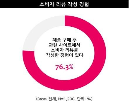 소비자 후기 영향은..10명중 7명 "구매전 항상 확인하죠"