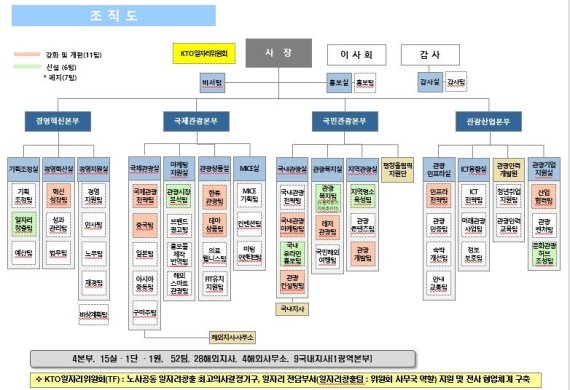관광공사, 핵심 국정과제 중심으로 조직 개편