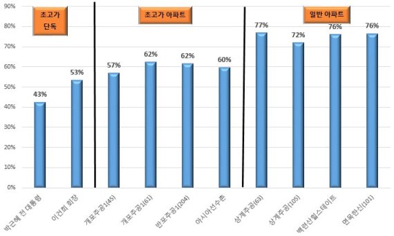 초고가주택·아파트 세금부담 서민 주택보다 낮아