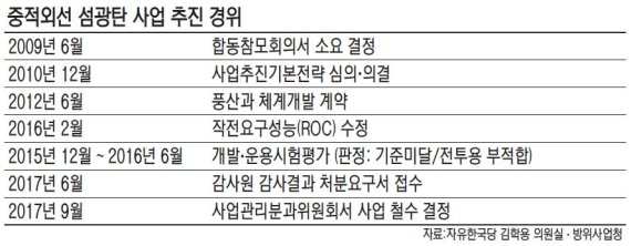 [단독]北 유도미사일 막을 섬광탄 국산화 무산