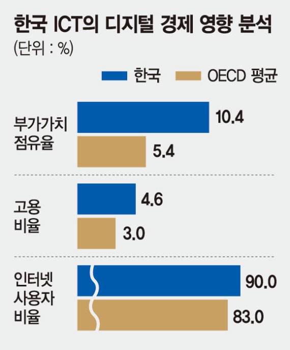 세계최강 ICT 환경을 인터넷 서핑에만 쓰는 한국