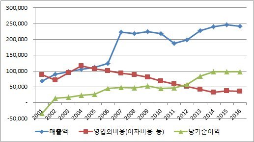 *신공항하이에이 실적 추이, 이원욱의원실