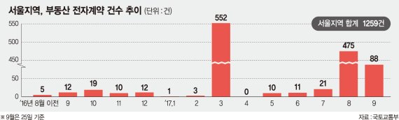 [단독]외면받는 부동산전자계약… 서울지역 이용률 1%