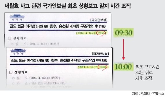 靑 “박근혜 청와대가 세월호 사고 최초 보고시간 사후조작”