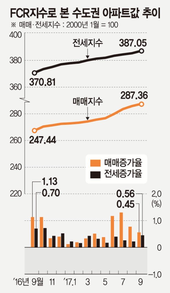 [아파트수익률] 9월 서울 아파트값 2달째 주춤…강남 재건축 상승세는 여전