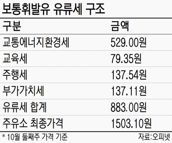 내년 교통세 기한 만료 앞두고 재연장 추진 논란