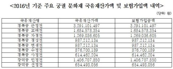 2016년 기준 주요 궁궐 문화재 국유재산가액 및 보험가입액 내역