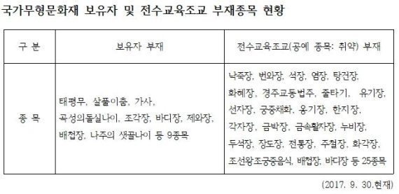 국가무형문화재 보유자 및 전수교육조교 부재종목 현황