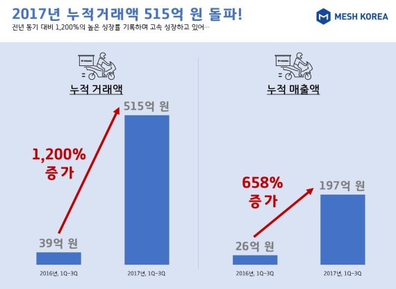 메쉬코리아, 3분기 누적 거래액 515억...전년비 1200% 급증